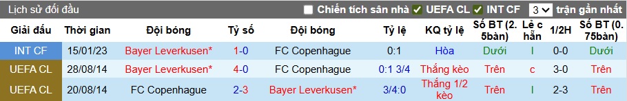 Nhận định, soi kèo Copenhagen vs Leverkusen, 23h45 ngày 18/9: Chia điểm! - Ảnh 2