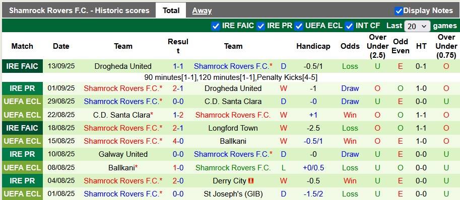 Nhận định, soi kèo Cork City vs Shamrock, 1h45 ngày 20/9: Dưới đáy vực ngước lên trời cao - Ảnh 2