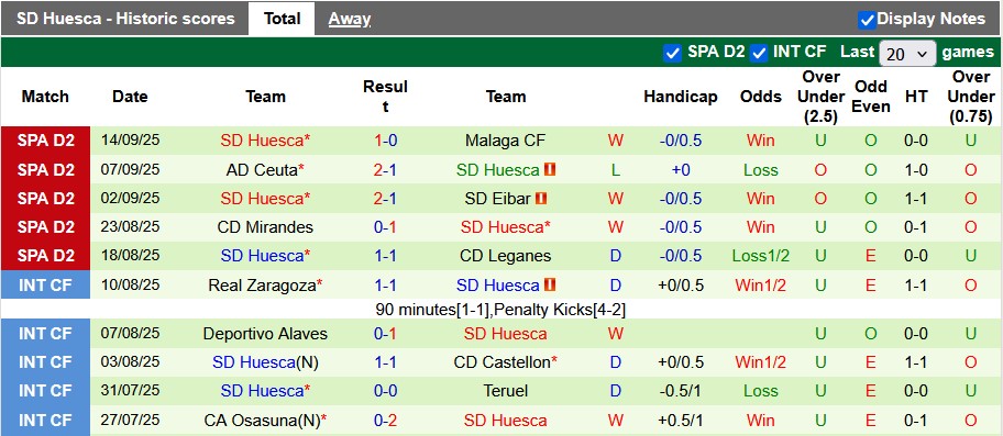 Nhận định, soi kèo Deportivo vs Huesca, 1h30 ngày 20/9: Ánh hào quang xưa - Ảnh 2