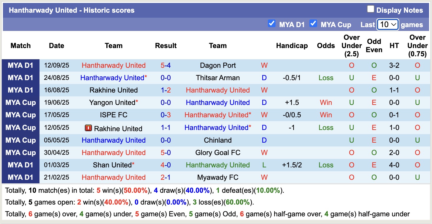 Nhận định, soi kèo Hantharwady United vs Yarmanya United, 16h00 ngày 19/9: Chưa thấy niềm vui - Ảnh 1
