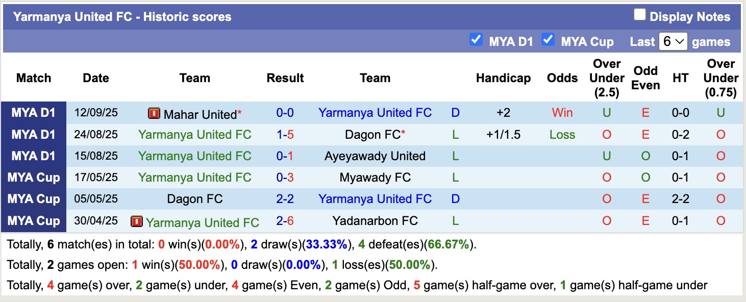 Nhận định, soi kèo Hantharwady United vs Yarmanya United, 16h00 ngày 19/9: Chưa thấy niềm vui - Ảnh 2