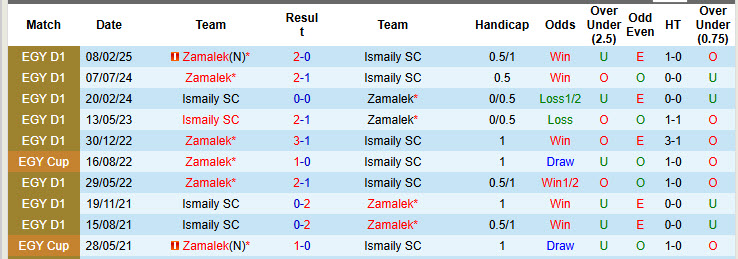Nhận định, soi kèo Ismaily vs Zamalek, 21h00 ngày 18/9: Bộ mặt quen thuộc - Ảnh 4