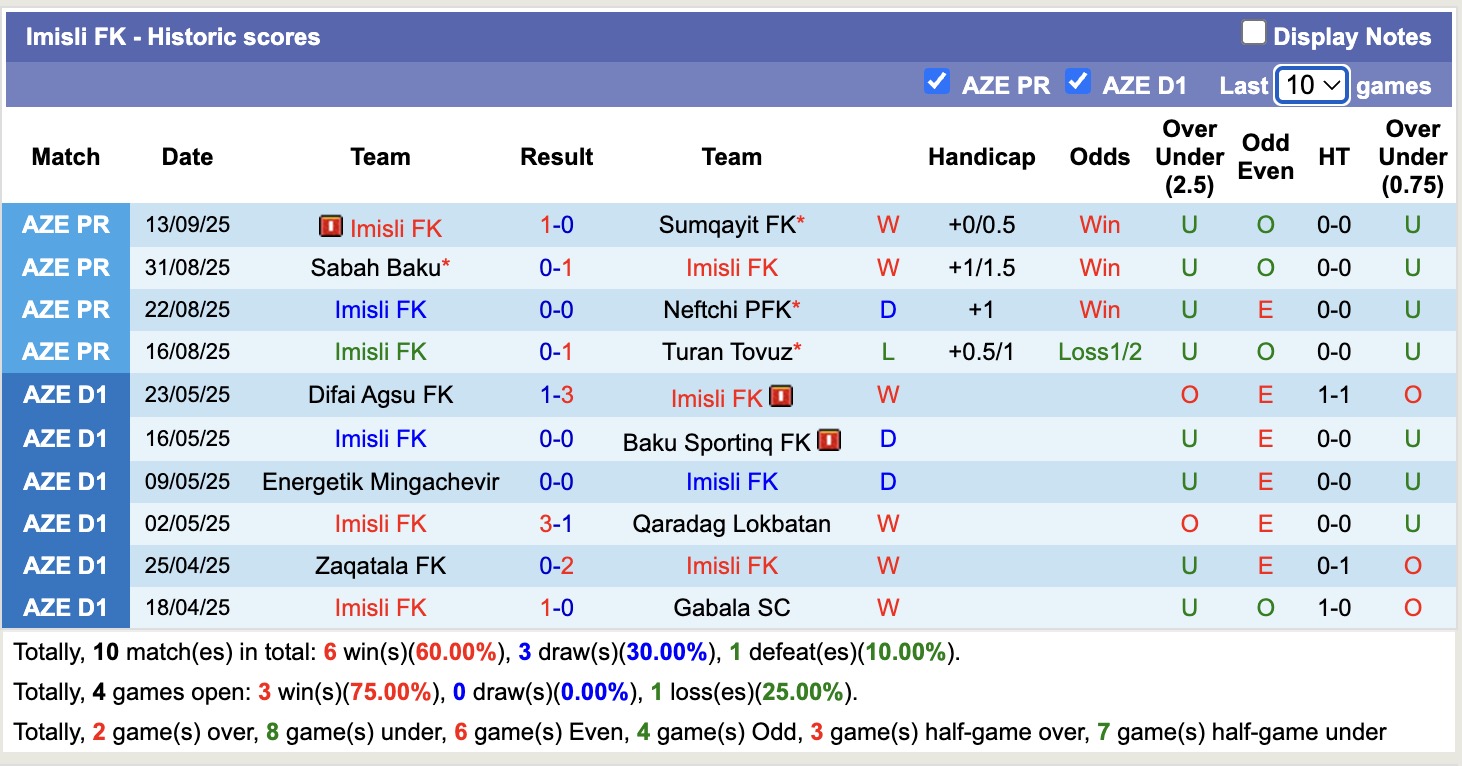 Nhận định, soi kèo Karvan FK vs Imisli FK, 19h00 ngày 19/9: 3 điểm xa nhà - Ảnh 2