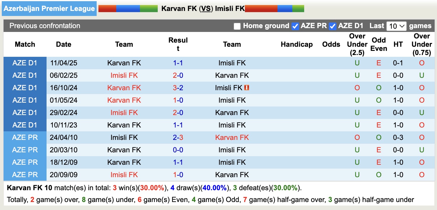 Nhận định, soi kèo Karvan FK vs Imisli FK, 19h00 ngày 19/9: 3 điểm xa nhà - Ảnh 3