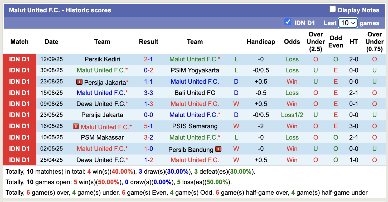 Nhận định, soi kèo Malut United vs Madura United, 19h00 ngày 19/9: Bất phân thắng bại - Ảnh 2