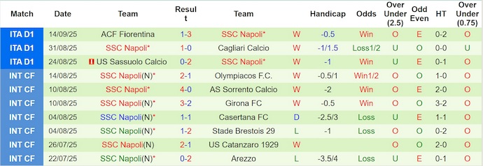 Nhận định, soi kèo Man City vs Napoli, 2h00 ngày 19/9: Phong độ thất thường - Ảnh 3