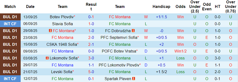 Nhận định, soi kèo Montana vs Spartak Varna, 21h45 ngày 19/9: Chia điểm? - Ảnh 1