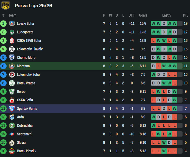 Nhận định, soi kèo Montana vs Spartak Varna, 21h45 ngày 19/9: Chia điểm? - Ảnh 4