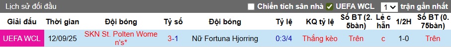 Nhận định, soi kèo Nữ Fortuna Hjorring vs Nữ St. Polten, 23h00 ngày 18/9: Không thể cản khách - Ảnh 1