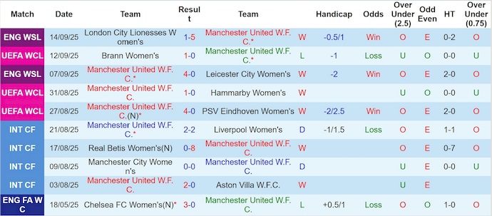 Nhận định, soi kèo Nữ MU vs Nữ Brann, 1h00 ngày 19/9: Không dễ ngược dòng - Ảnh 2