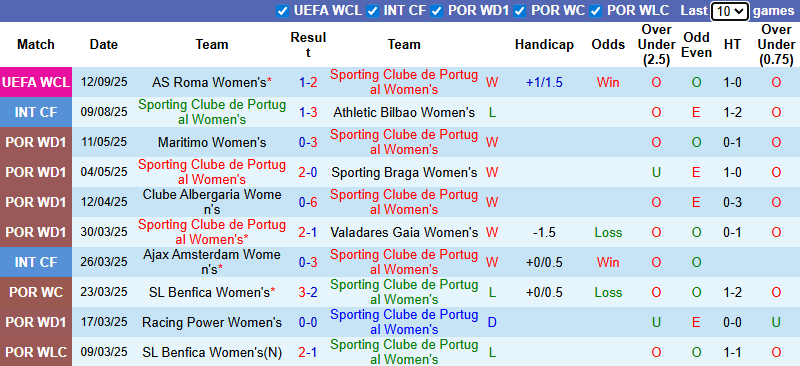 Nhận định, soi kèo Nữ Sporting Lisbon vs Nữ AS Roma, 22h30 ngày 18/9: Tái hiện bất ngờ - Ảnh 2