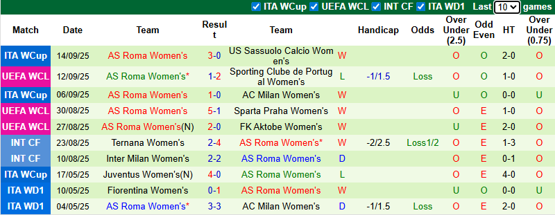 Nhận định, soi kèo Nữ Sporting Lisbon vs Nữ AS Roma, 22h30 ngày 18/9: Tái hiện bất ngờ - Ảnh 3