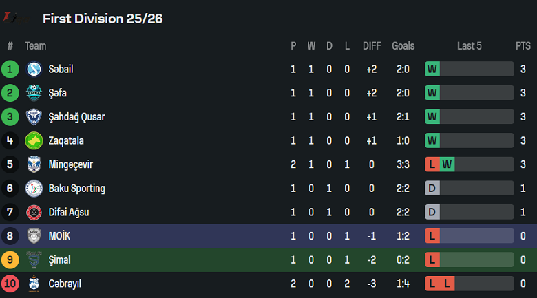 Nhận định, soi kèo Simal vs MOIK Baku, 20h00 ngày 17/9: Tìm lại nụ cười - Ảnh 4