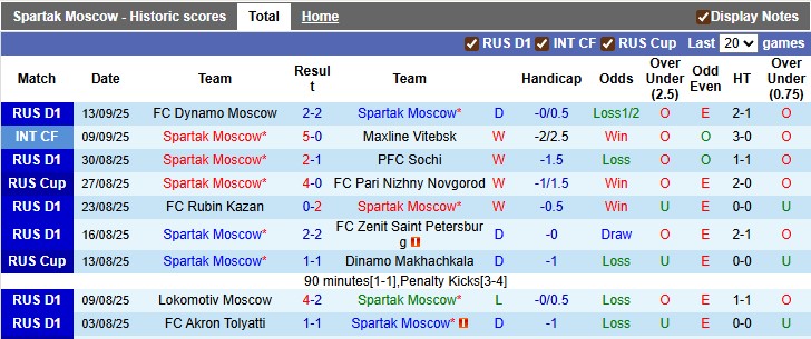 Nhận định, soi kèo Spartak Moscow vs Rostov, 0h45 ngày 19/9: Vé sớm cho chủ nhà - Ảnh 1
