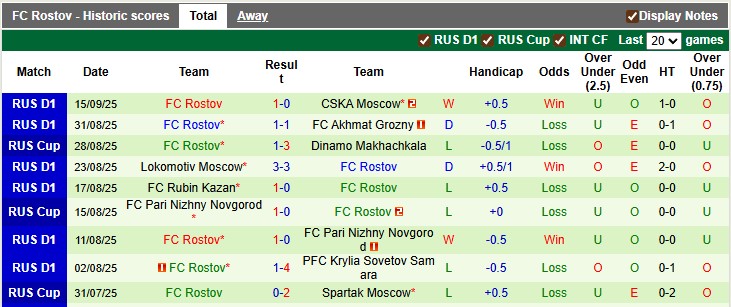 Nhận định, soi kèo Spartak Moscow vs Rostov, 0h45 ngày 19/9: Vé sớm cho chủ nhà - Ảnh 2