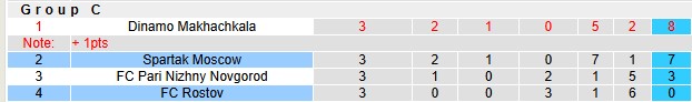 Nhận định, soi kèo Spartak Moscow vs Rostov, 0h45 ngày 19/9: Vé sớm cho chủ nhà - Ảnh 4