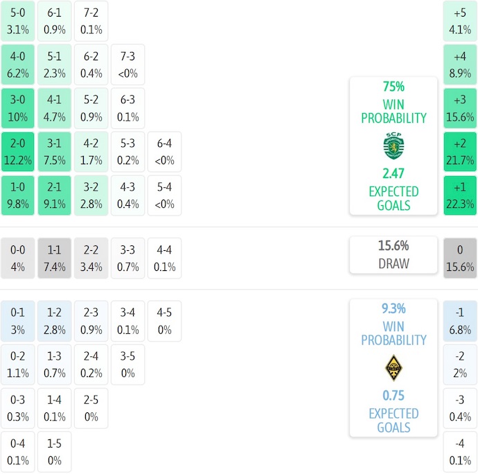 Nhận định, soi kèo Sporting CP vs Kairat Almaty, 2h00 ngày 19/9: Không dễ bắt nạt - Ảnh 7