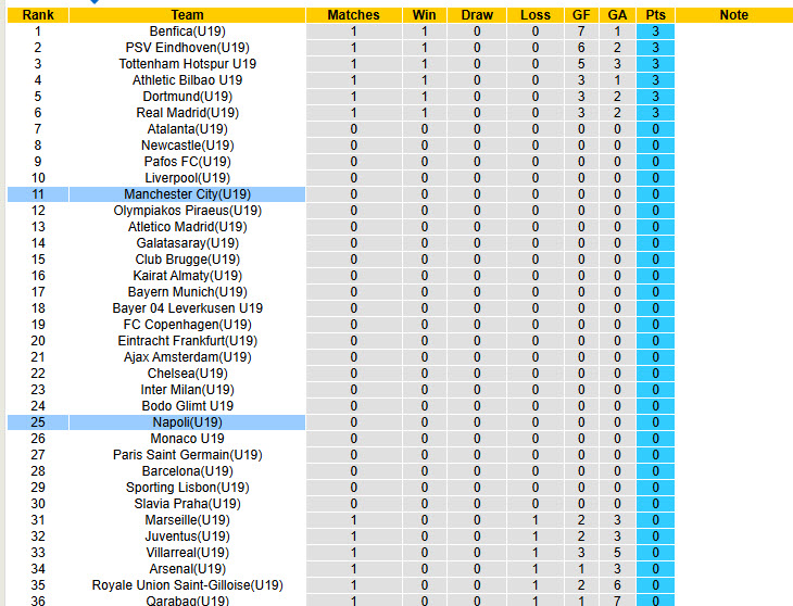 Nhận định, soi kèo U19 Man City vs U19 Napoli, 21h00 ngày 18/9: Dễ dàng đút túi 3 điểm - Ảnh 5