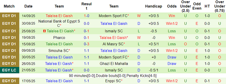 Nhận định, soi kèo Wadi Degla vs El Gaish, 21h00 ngày 19/9: Cửa dưới đáng tin - Ảnh 2