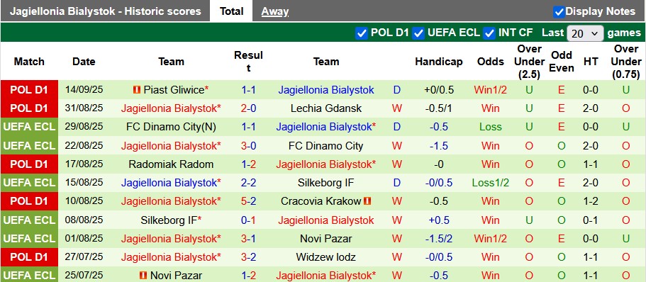 Nhận định, soi kèo Wisla Plock vs Jagiellonia, 1h30 ngày 20/9: Xuất sắc như nhau - Ảnh 2