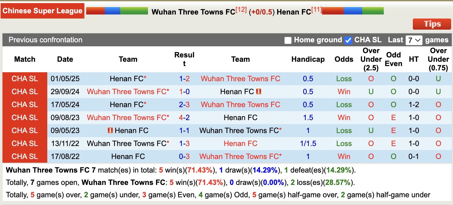 Nhận định, soi kèo Wuhan Three Towns vs Henan FC, 18h35 ngày 19/9: Chủ nhà tiếp tục chìm sâu - Ảnh 4