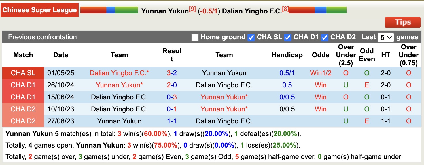 Nhận định, soi kèo Yunnan Yukun vs Dalian Yingbo, 19h00 ngày 19/9: Tin vào Dalian Yingbo - Ảnh 4