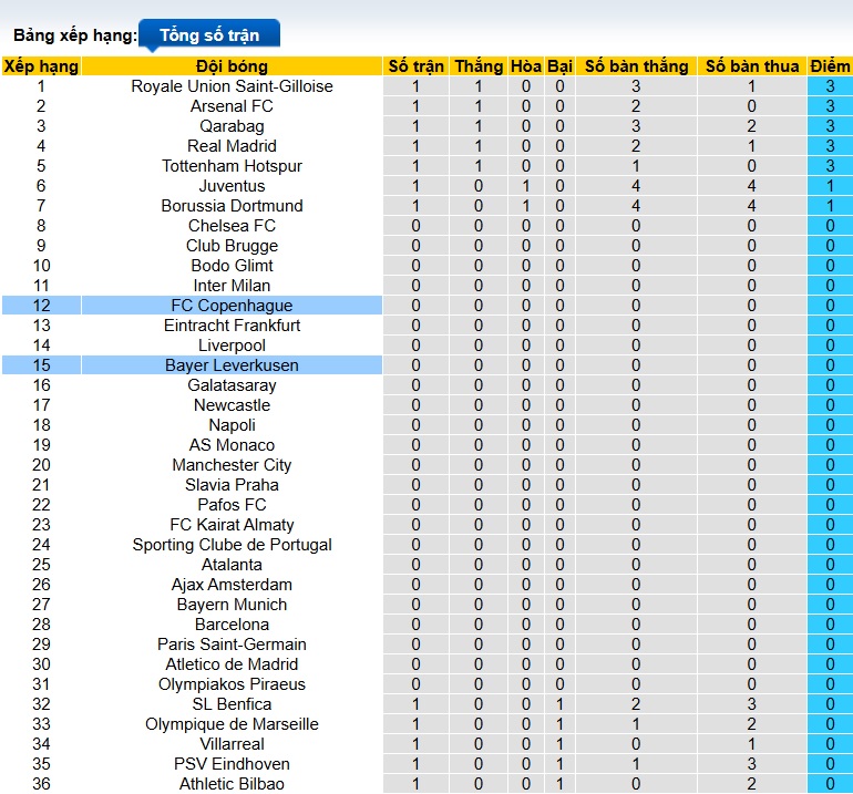 Siêu máy tính dự đoán Copenhagen vs Leverkusen, 23h45 ngày 18/9 - Ảnh 1
