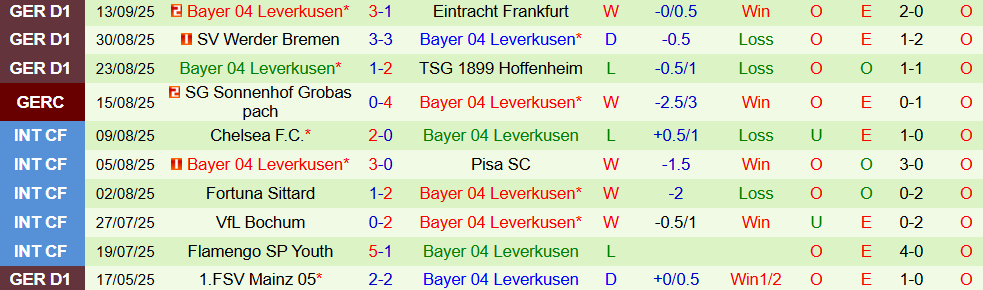 Soi kèo góc Copenhagen vs Leverkusen, 23h45 ngày 18/9 - Ảnh 2