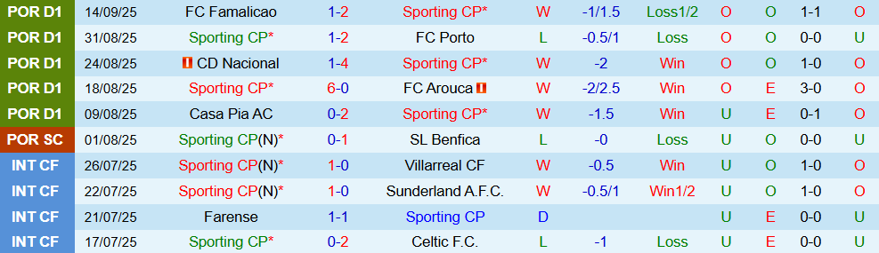 Soi kèo góc Sporting CP vs Kairat Almaty, 02h00 ngày 19/9 - Ảnh 1