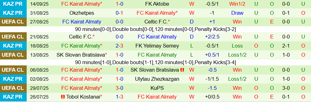 Soi kèo góc Sporting CP vs Kairat Almaty, 02h00 ngày 19/9 - Ảnh 2
