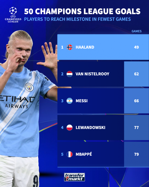 Haaland lập kỷ lục ấn tượng ở c&uacute;p C1 ch&acirc;u &Acirc;u - Ảnh 1