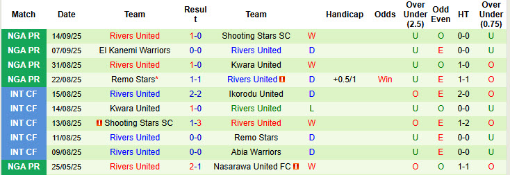 Nhận định, soi kèo Aigles du Congo vs Rivers United, 22h00 ngày 19/9: Tân binh non nớt - Ảnh 2