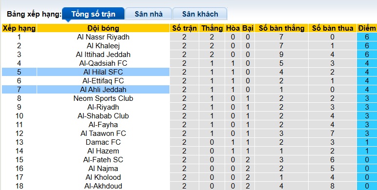 Nhận định, soi kèo Al-Ahli vs Al Hilal, 01h00 ngày 20/9: Cầm chân nhau - Ảnh 1