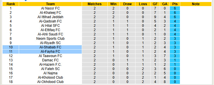 Nhận định, soi kèo Al-Fayha vs Al-Shabab, 22h35 ngày 19/9: Khách vui vẻ ra về - Ảnh 5