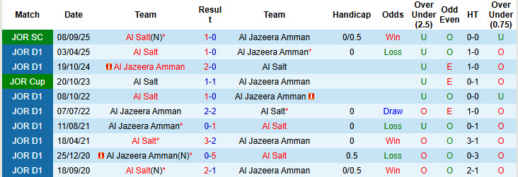 Nhận định, soi kèo Al Jazeera Amman vs Al Salt, 22h00 ngày 19/9: Đối thủ kị dơ - Ảnh 4