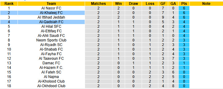 Nhận định, soi kèo Al-Qadsiah vs Al-Khaleej, 22h15 ngày 19/9: Chưa thể hòa nhập - Ảnh 5