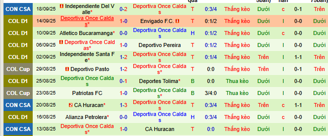 Nhận định, soi kèo America de Cali vs Once Caldas - Ảnh 4