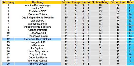 Nhận định, soi kèo America de Cali vs Once Caldas - Ảnh 6