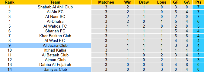 Nhận định, soi kèo Baniyas Club vs Al Jazira Club, 23h15 ngày 19/9: Điểm số đầu tiên - Ảnh 5