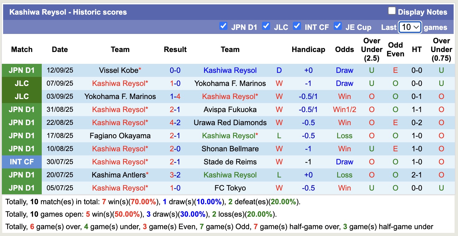 Nhận định, soi kèo Cerezo Osaka vs Kashiwa Reysol, 16h30 ngày 20/9: Đánh chiếm Top1 - Ảnh 3