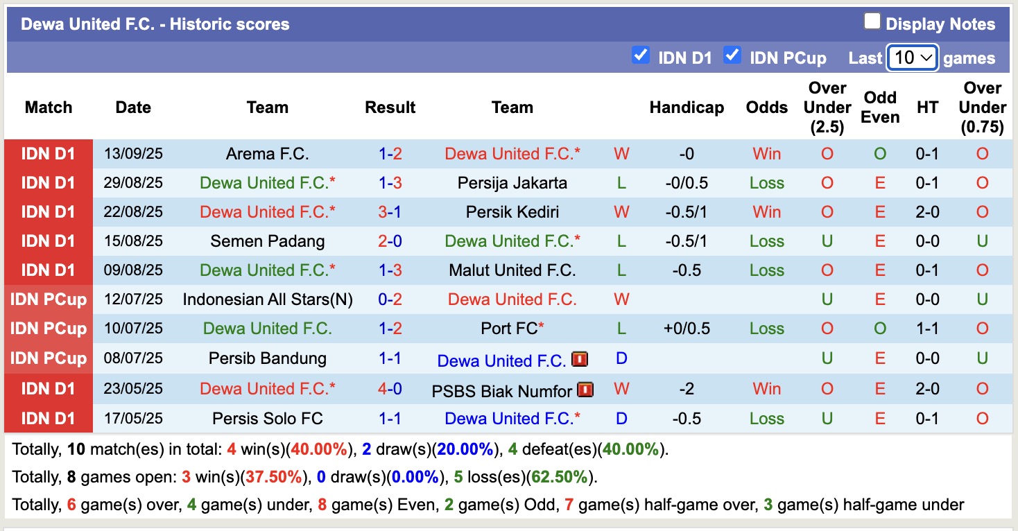 Nhận định, soi kèo Dewa United FC vs PSBS Biak Numfor, 15h30 ngày 20/9: Sức mạnh á quân - Ảnh 2