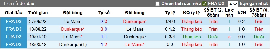 Nhận định, soi kèo Dunkerque vs Le Mans, 01h00 ngày 20/9: Khách rơi tự do - Ảnh 2