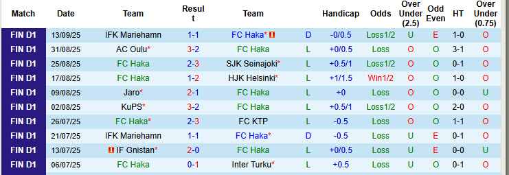 Nhận định, soi kèo Haka vs AC Oulu, 22h00 ngày 19/9: Không còn đường lùi - Ảnh 2