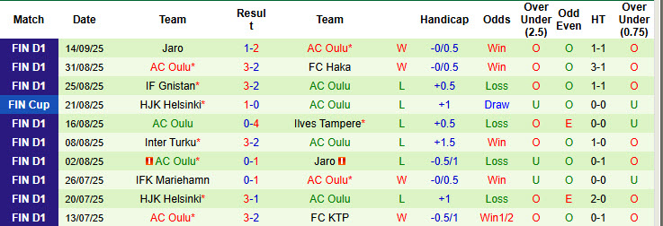 Nhận định, soi kèo Haka vs AC Oulu, 22h00 ngày 19/9: Không còn đường lùi - Ảnh 3