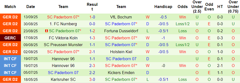 Nhận định, soi kèo Hertha Berlin vs Paderborn, 18h00 ngày 20/9: Khó phân thắng bại - Ảnh 2