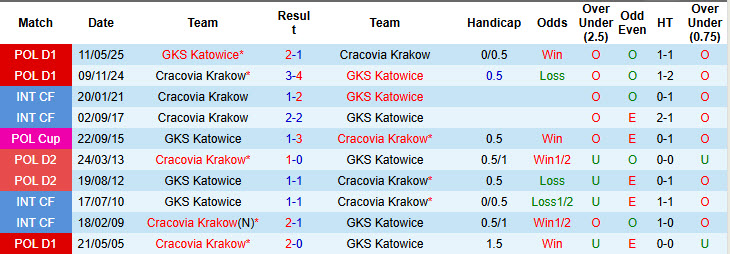 Nhận định, soi kèo Katowice vs Cracovia Krakow, 23h00 ngày 19/9: Bám sát ngôi đầu - Ảnh 4