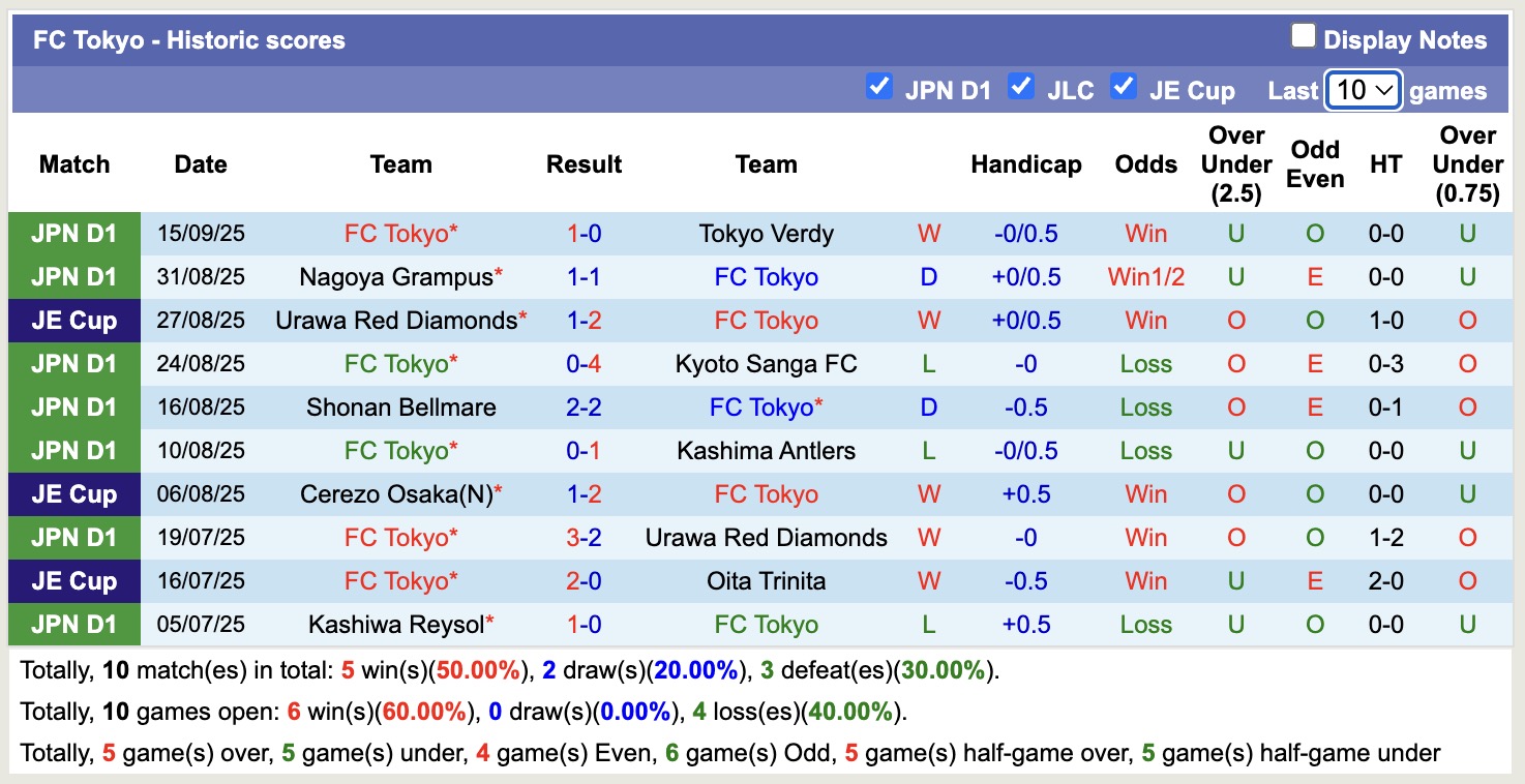 Nhận định, soi kèo Kawasaki Frontale vs FC Tokyo, 17h00 ngày 20/9: Lịch sử tiếp diễn - Ảnh 3