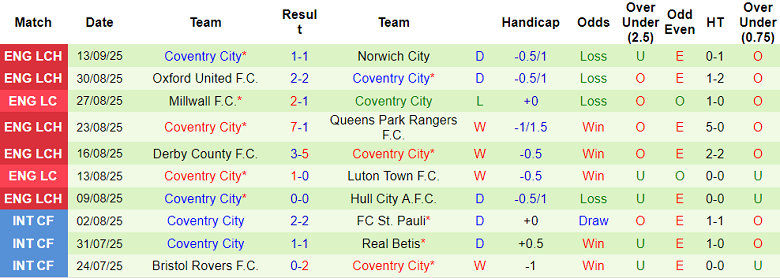 Nhận định, soi kèo Leicester vs Coventry City, 18h30 ngày 20/9: The Foxes đáng tin - Ảnh 2