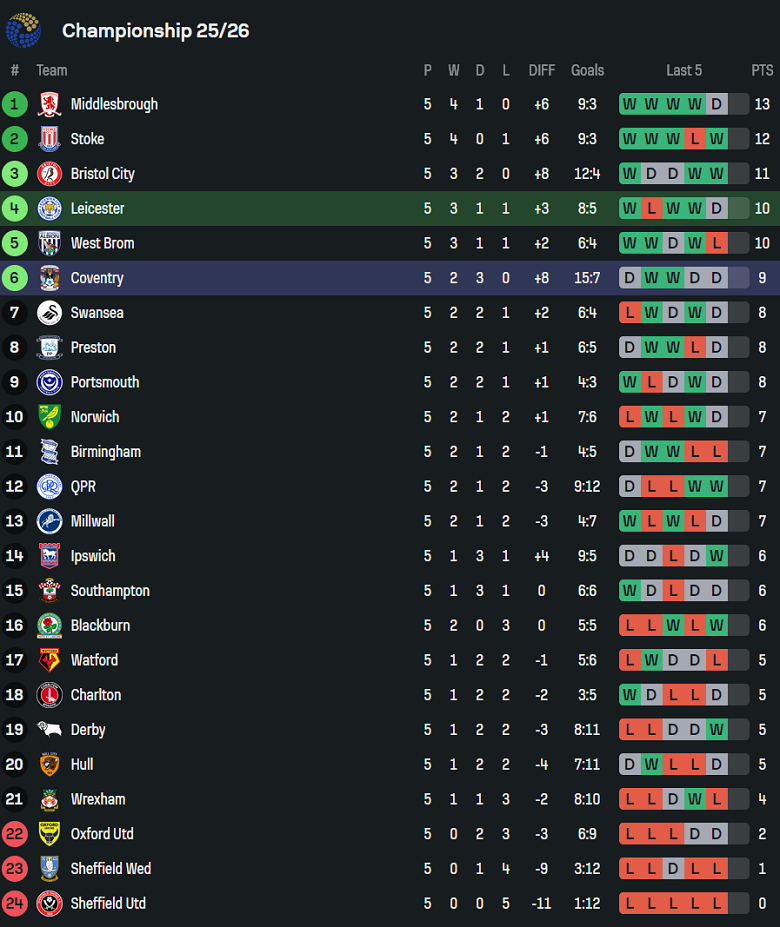 Nhận định, soi kèo Leicester vs Coventry City, 18h30 ngày 20/9: The Foxes đáng tin - Ảnh 4