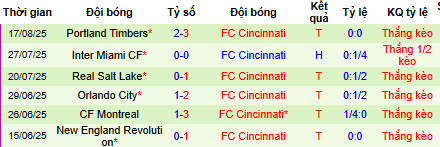 Nhận định, soi kèo Los Angeles Galaxy vs Cincinnati - Ảnh 2